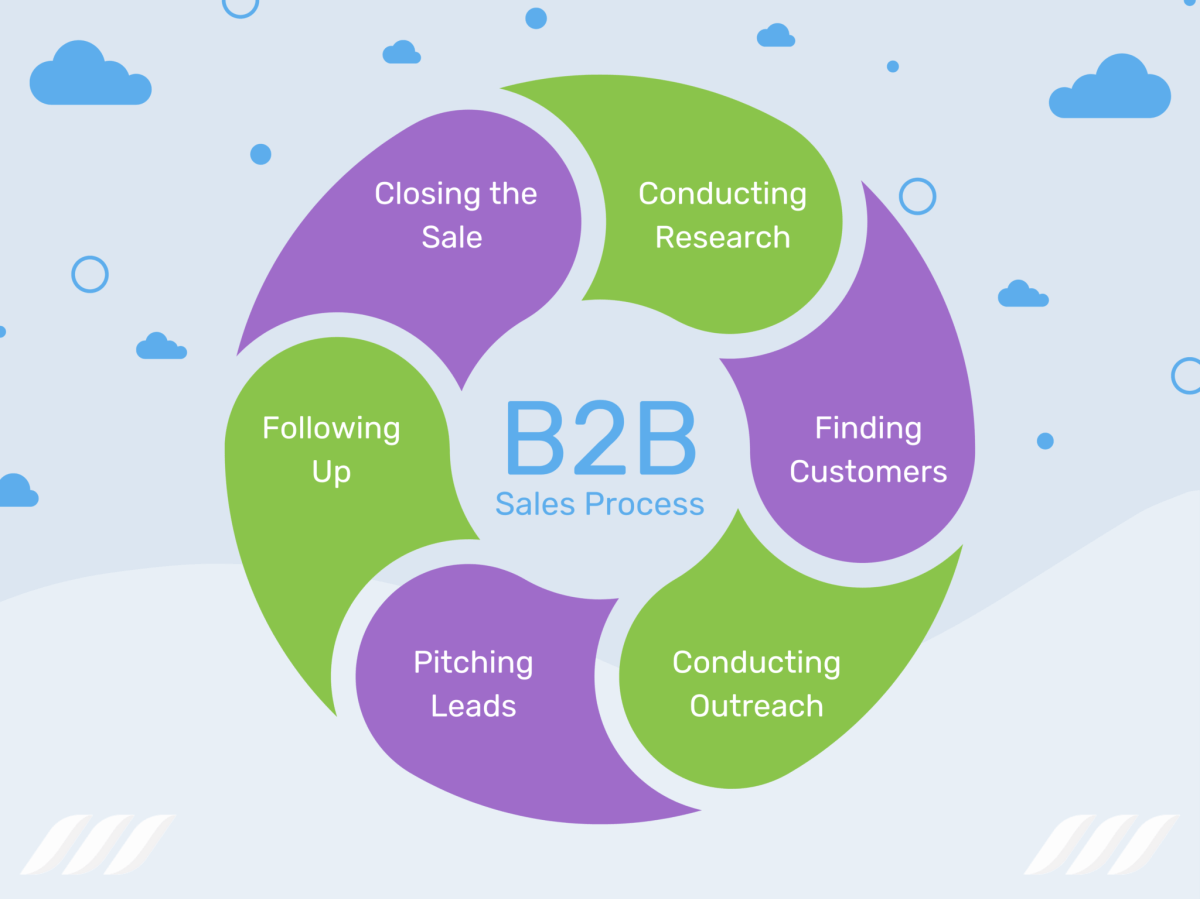 b2b sales